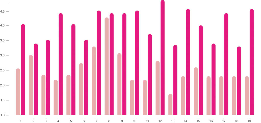 Graph showing improved nitric oxide levels