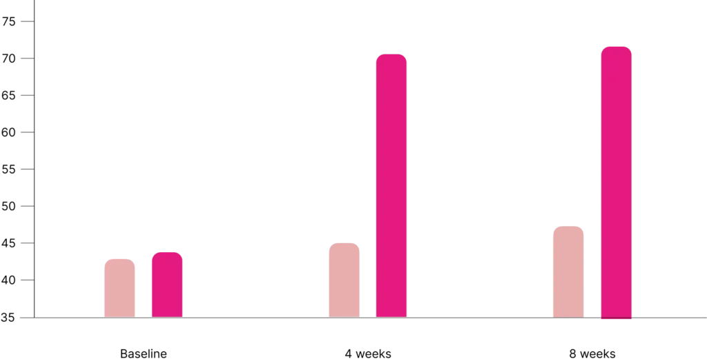 Graph showing improved nitric oxide levels